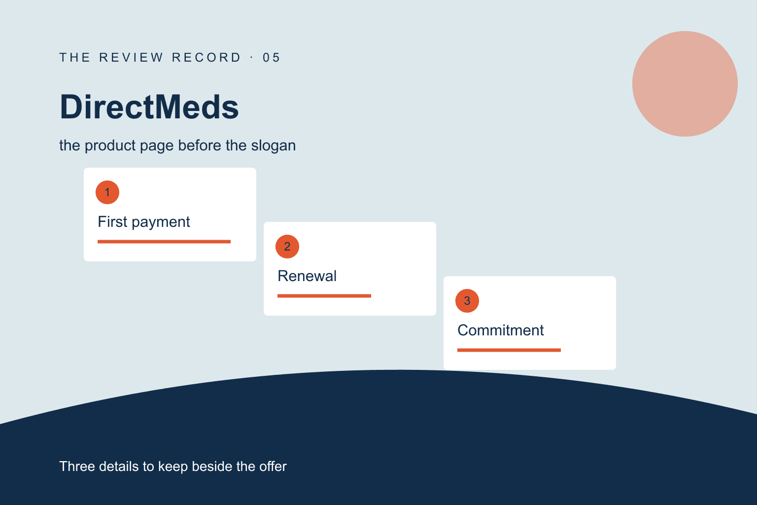 Original editorial diagram for DirectMeds, showing the product page before the slogan through three labeled comparison checkpoints.