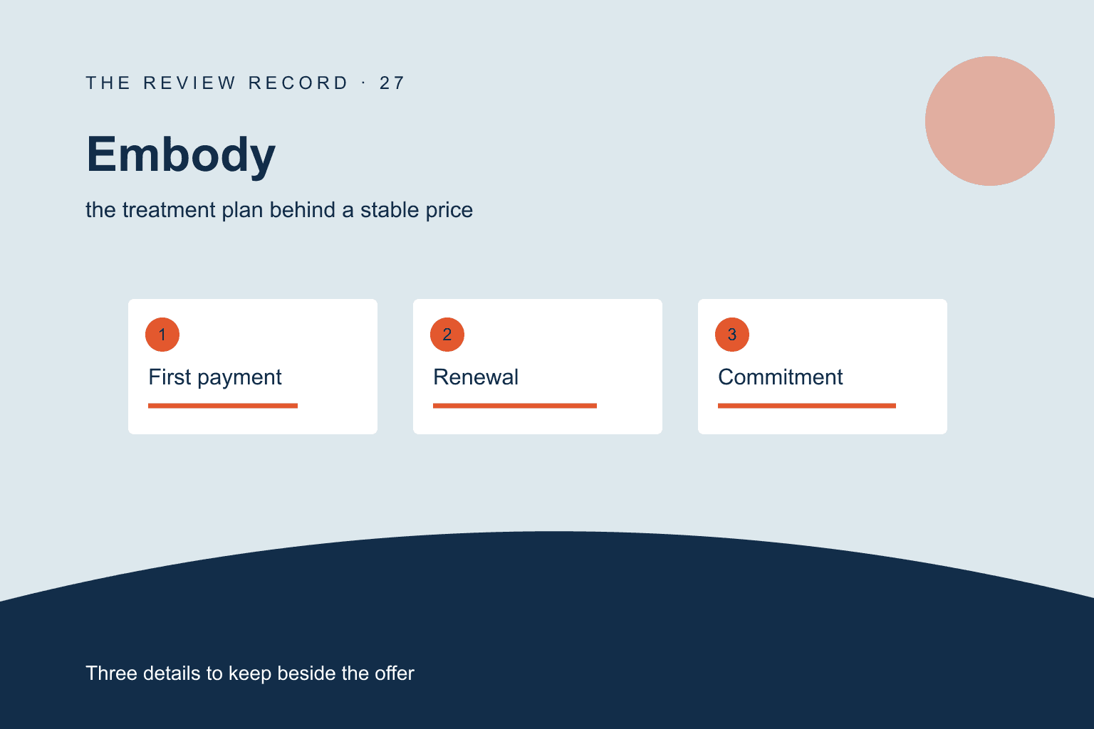 Original editorial diagram for Embody, showing the treatment plan behind a stable price through three labeled comparison checkpoints.
