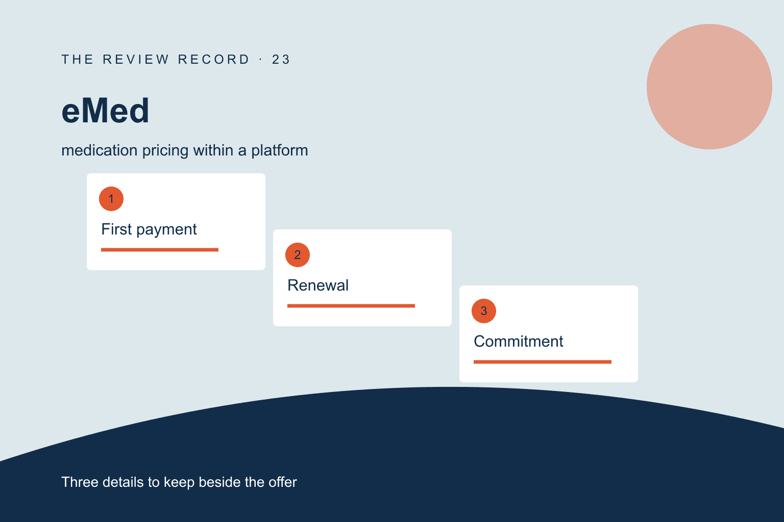 Original editorial diagram for eMed, showing medication pricing within a platform through three labeled comparison checkpoints.