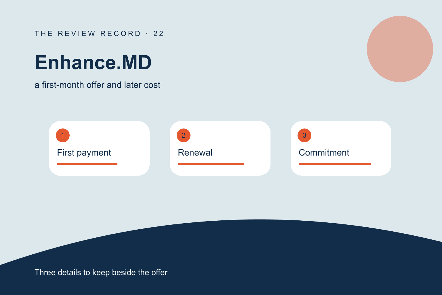 Original editorial diagram for Enhance.MD, showing a first-month offer and later cost through three labeled comparison checkpoints.