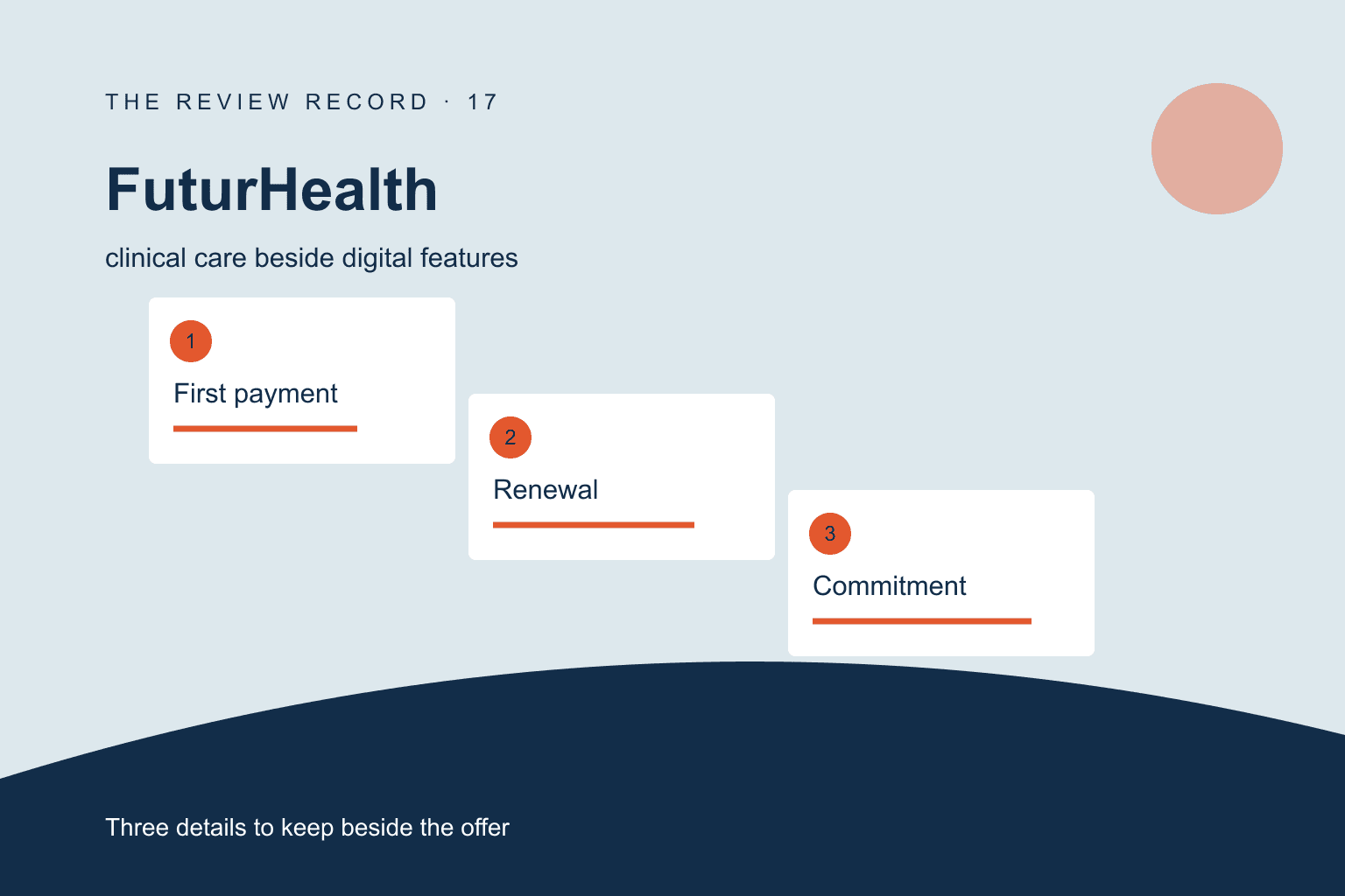 Original editorial diagram for FuturHealth, showing clinical care beside digital features through three labeled comparison checkpoints.