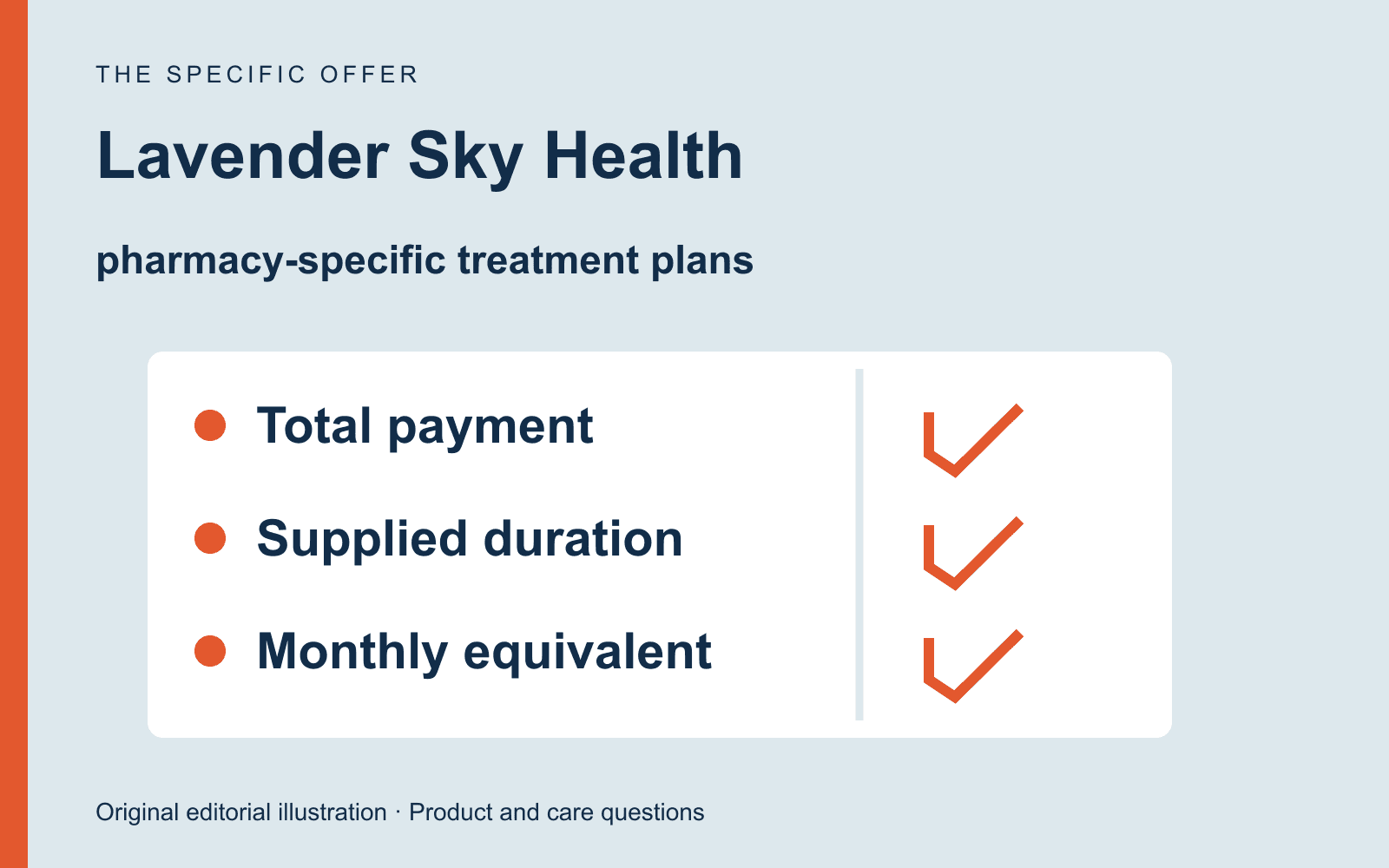 Original editorial diagram for Lavender Sky Health, showing total payment versus monthly-equivalent pricing across pharmacy plans through three labeled comparison checkpoints.