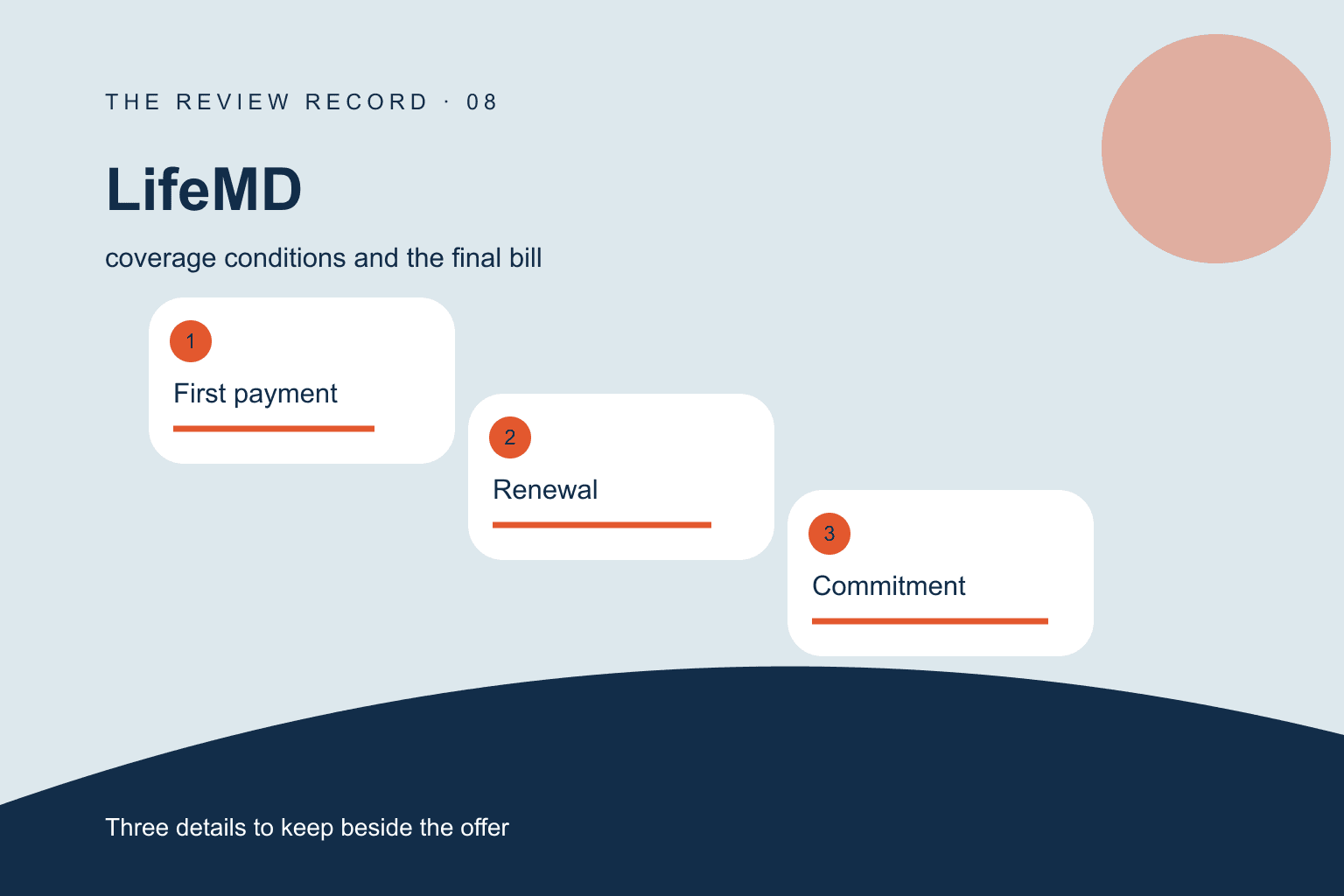 Original editorial diagram for LifeMD, showing coverage conditions and the final bill through three labeled comparison checkpoints.