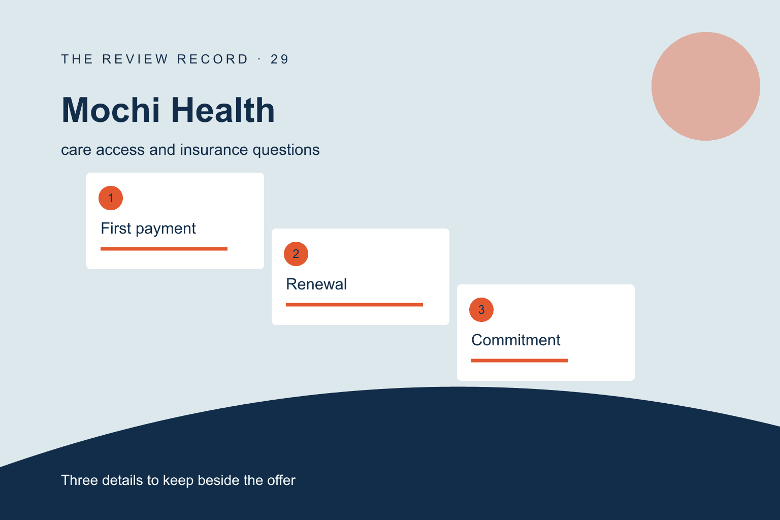 Original editorial diagram for Mochi Health, showing care access and insurance questions through three labeled comparison checkpoints.