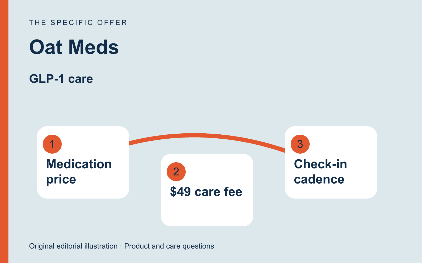 Original editorial diagram for Oat Meds, showing a required care fee alongside the medication figure through three labeled comparison checkpoints.