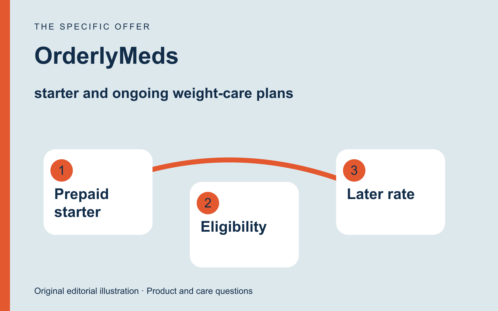 Original editorial diagram for OrderlyMeds, showing prepaid starter offers with a higher ongoing amount through three labeled comparison checkpoints.