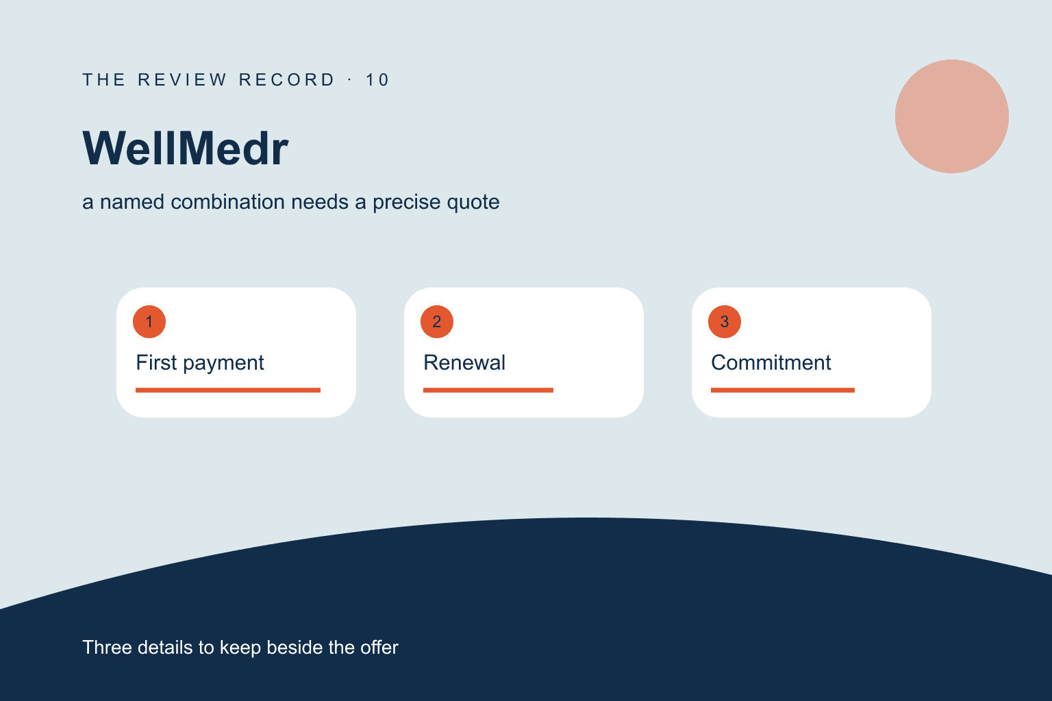 Original editorial diagram for WellMedr, showing a named combination needs a precise quote through three labeled comparison checkpoints.